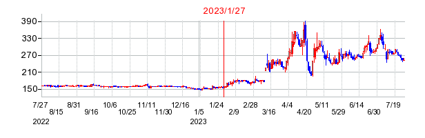 2023年1月27日 09:19前後のの株価チャート